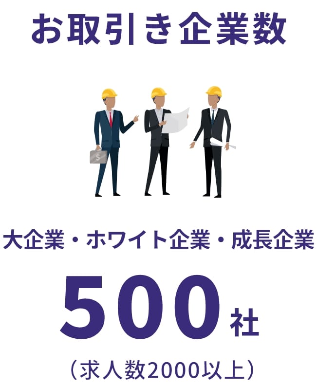 お取引き企業数 大企業・ホワイト企業・成長企業 500社 （＋求人数2000以上）