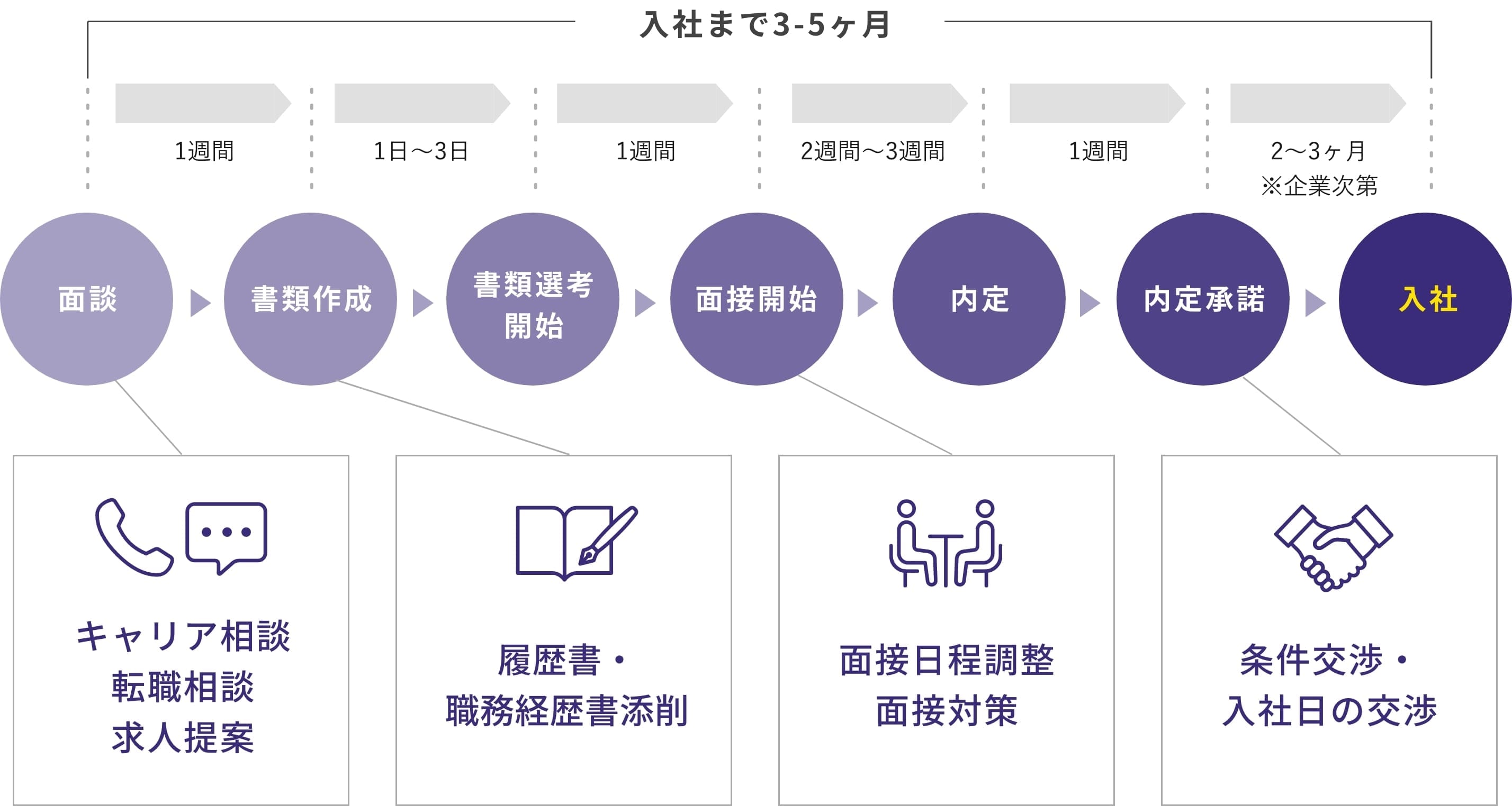 転職活動に必要な全てをまるっとお任せできます