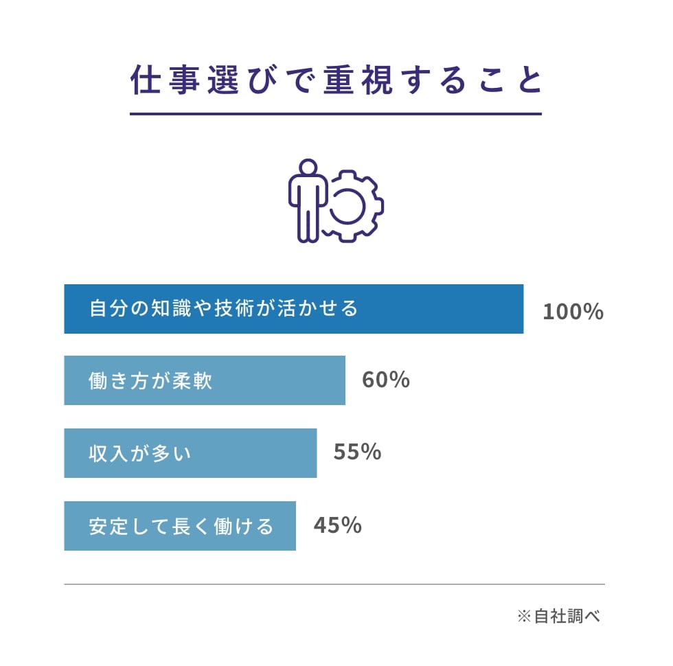 仕事選びで重視すること